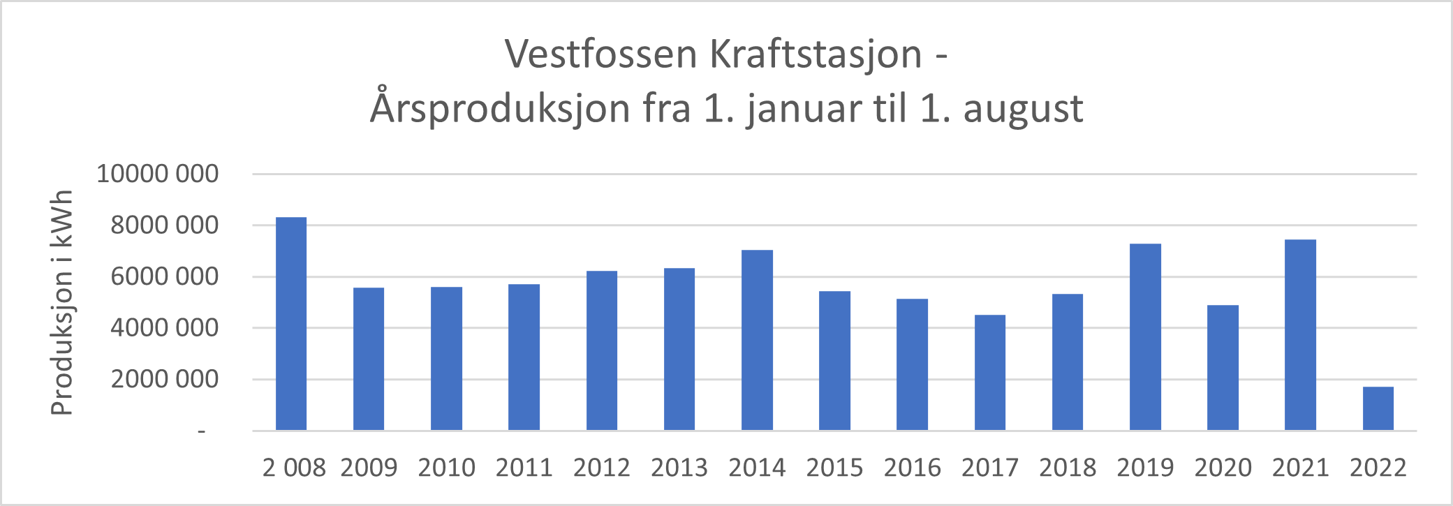 Fig. Vestfossen Kraftstasjon - Årsproduksjon fra 1. januar til 1. august